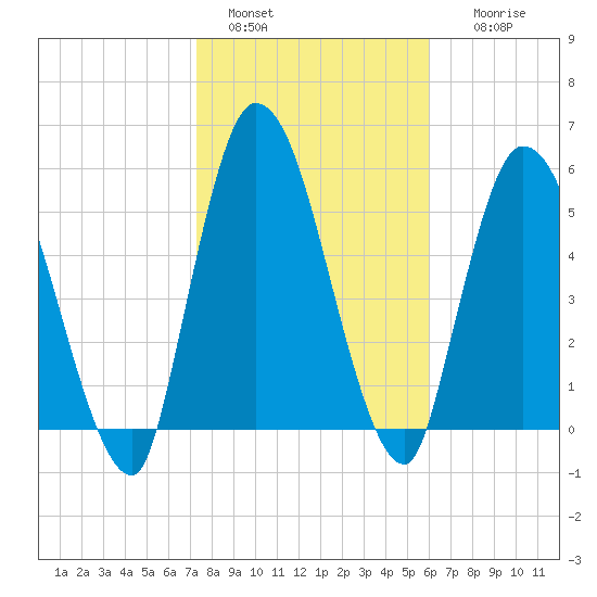 Bailey Cut tide chart for Saturday, January 30, 2021
