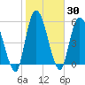Bailey Cut tide chart for Saturday, January 30, 2021