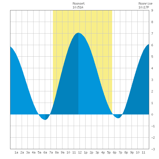 Bailey Cut tide chart for Sunday, January 3, 2021
