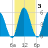 Bailey Cut tide chart for Sunday, January 3, 2021