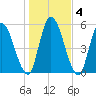 Bailey Cut tide chart for Monday, January 4, 2021