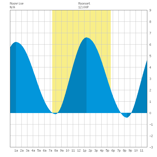 Bailey Cut tide chart for Tuesday, January 5, 2021