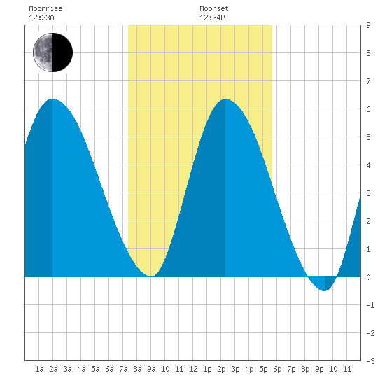 Bailey Cut tide chart for Wednesday, January 6, 2021