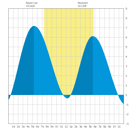 Bailey Cut tide chart for Saturday, January 9, 2021