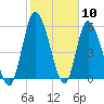 Bailey Cut tide chart for Wednesday, February 10, 2021