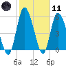 Bailey Cut tide chart for Thursday, February 11, 2021