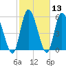Bailey Cut tide chart for Saturday, February 13, 2021