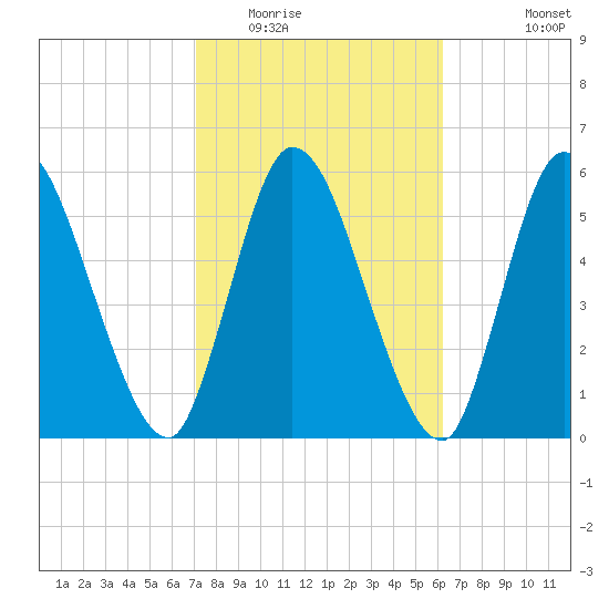 Bailey Cut tide chart for Monday, February 15, 2021