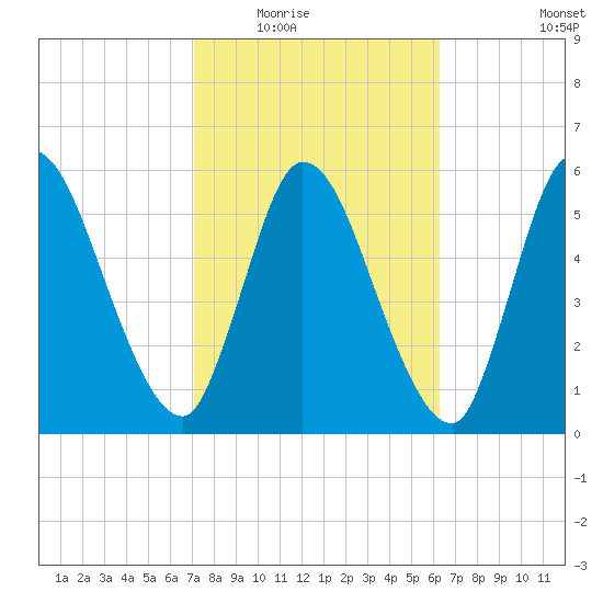 Bailey Cut tide chart for Tuesday, February 16, 2021