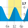 Bailey Cut tide chart for Wednesday, February 17, 2021