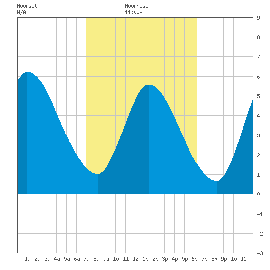 Bailey Cut tide chart for Thursday, February 18, 2021