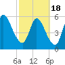Bailey Cut tide chart for Thursday, February 18, 2021