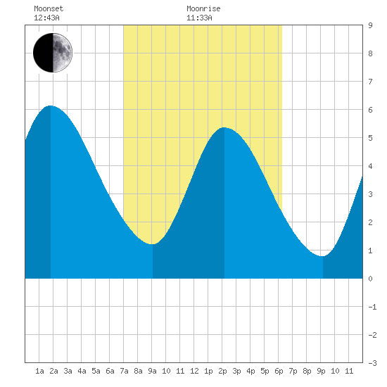 Bailey Cut tide chart for Friday, February 19, 2021
