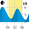 Bailey Cut tide chart for Friday, February 19, 2021
