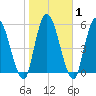 Bailey Cut tide chart for Monday, February 1, 2021