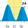 Bailey Cut tide chart for Wednesday, February 24, 2021