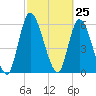 Bailey Cut tide chart for Thursday, February 25, 2021