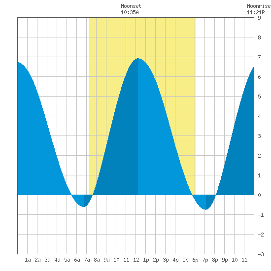 Bailey Cut tide chart for Tuesday, February 2, 2021