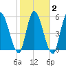 Bailey Cut tide chart for Tuesday, February 2, 2021