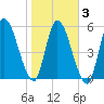 Bailey Cut tide chart for Wednesday, February 3, 2021