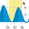 Bailey Cut tide chart for Friday, February 5, 2021