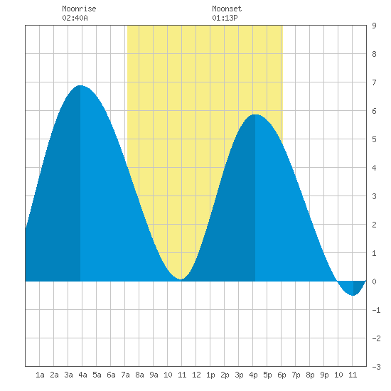 Bailey Cut tide chart for Saturday, February 6, 2021