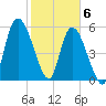 Bailey Cut tide chart for Saturday, February 6, 2021