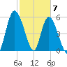 Bailey Cut tide chart for Sunday, February 7, 2021