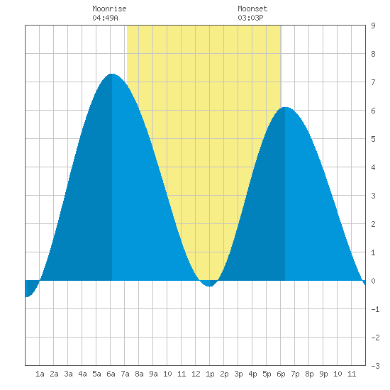 Bailey Cut tide chart for Monday, February 8, 2021