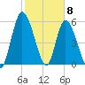 Bailey Cut tide chart for Monday, February 8, 2021