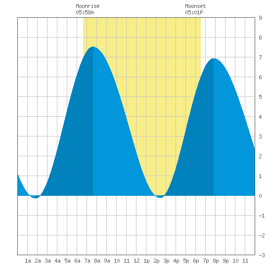 Bailey Cut tide chart for Thursday, March 11, 2021