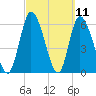 Bailey Cut tide chart for Thursday, March 11, 2021