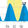 Bailey Cut tide chart for Friday, March 12, 2021