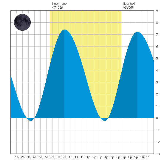 Bailey Cut tide chart for Saturday, March 13, 2021