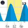 Bailey Cut tide chart for Saturday, March 13, 2021