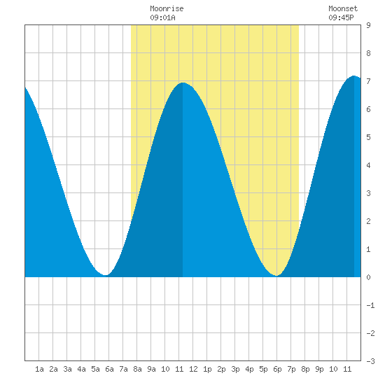 Bailey Cut tide chart for Monday, March 15, 2021