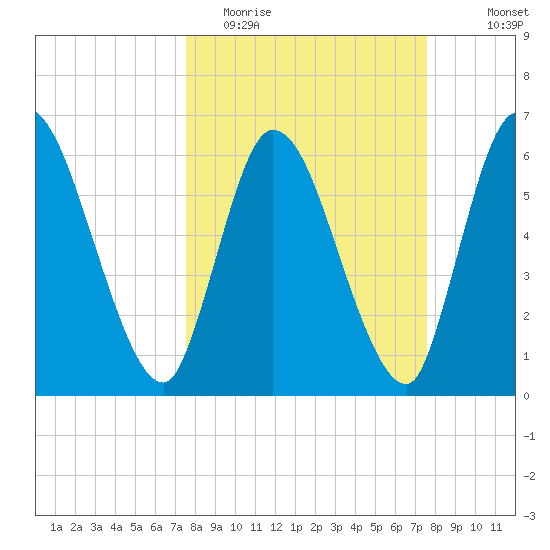 Bailey Cut tide chart for Tuesday, March 16, 2021
