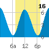 Bailey Cut tide chart for Tuesday, March 16, 2021