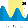 Bailey Cut tide chart for Saturday, March 20, 2021