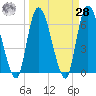 Bailey Cut tide chart for Sunday, March 28, 2021
