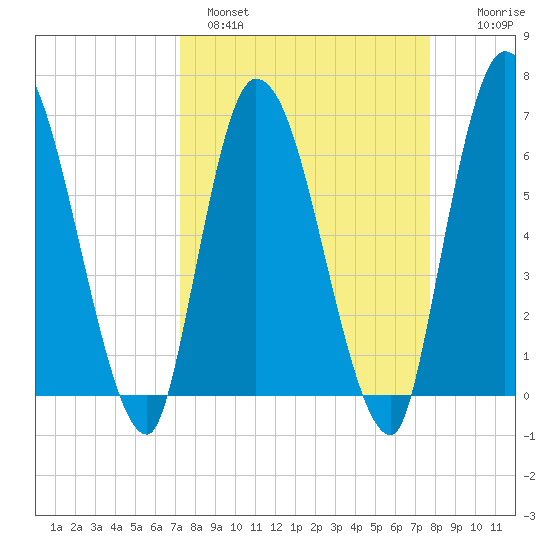 Bailey Cut tide chart for Tuesday, March 30, 2021
