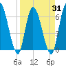 Bailey Cut tide chart for Wednesday, March 31, 2021