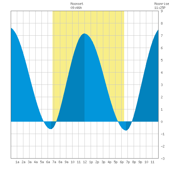 Bailey Cut tide chart for Wednesday, March 3, 2021