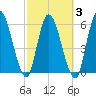 Bailey Cut tide chart for Wednesday, March 3, 2021
