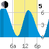 Bailey Cut tide chart for Friday, March 5, 2021