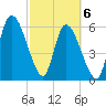 Bailey Cut tide chart for Saturday, March 6, 2021