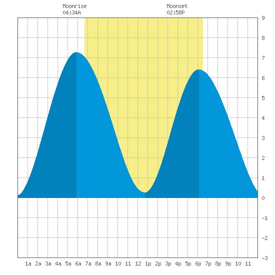 Bailey Cut tide chart for Tuesday, March 9, 2021