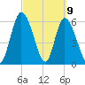 Bailey Cut tide chart for Tuesday, March 9, 2021