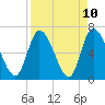 Bailey Cut tide chart for Saturday, April 10, 2021