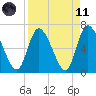 Bailey Cut tide chart for Sunday, April 11, 2021